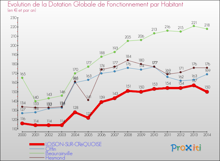 Evolution et montant de la dotation globale de fonctionnement par Habitant pour LOISON-SUR-CRéQUOISE et les communes proches de 2000 à 2014. Comparaison des dotations globales de fonctionnement par habitant pour LOISON-SUR-CRéQUOISE et les communes voisines de 2000 à 2014.