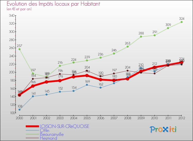 Evolution et montant des impôts locaux par Habitant pour LOISON-SUR-CRéQUOISE et les communes proches Comparaison des impôts locaux par habitant pour LOISON-SUR-CRéQUOISE et les communes voisines