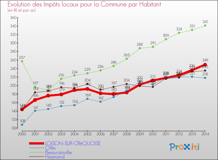 Evolution et montant des impôts locaux par Habitant pour LOISON-SUR-CRéQUOISE et les communes proches de 2000 à 2014 Comparaison des impôts locaux par habitant pour LOISON-SUR-CRéQUOISE et les communes voisines de 2000 à 2014