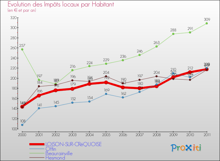 Evolution et montant des impôts locaux par Habitant pour LOISON-SUR-CRéQUOISE et les communes proches Comparaison des impôts locaux par habitant pour LOISON-SUR-CRéQUOISE et les communes voisines
