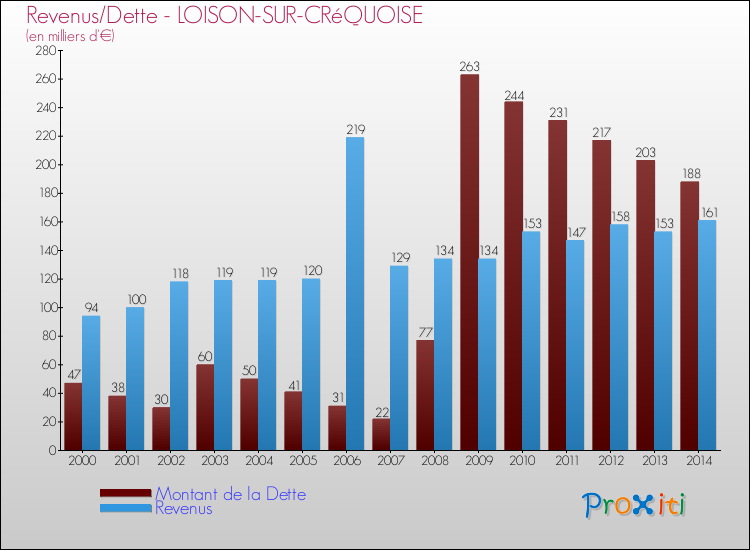 Evolution comparée de la dette et des revenus pour la commune de LOISON-SUR-CRéQUOISE de 2000 à 2014 Comparaison de la dette et des revenus pour LOISON-SUR-CRéQUOISE de 2000 à 2014