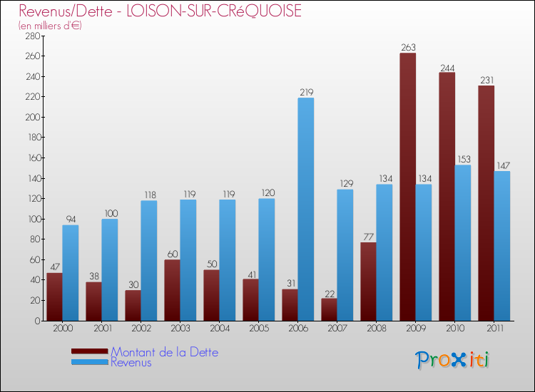 Evolution comparée de la dette et des revenus pour la commune de LOISON-SUR-CRéQUOISE de 2000 à 2011 Comparaison de la dette et des revenus pour LOISON-SUR-CRéQUOISE de 2000 à 2011