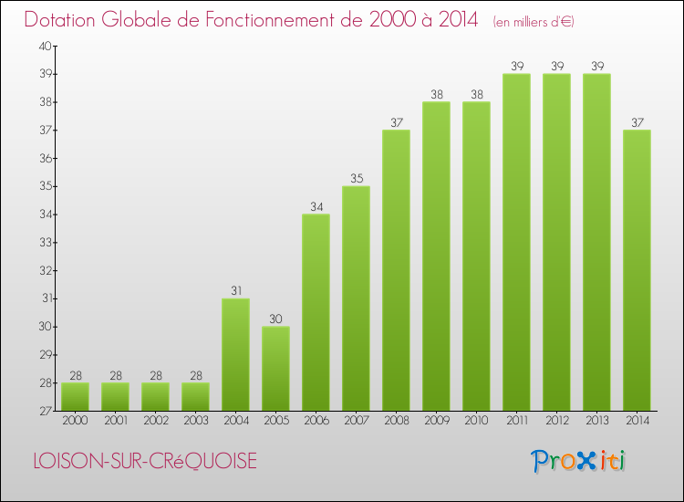 Evolution du montant de la Dotation Globale de Fonctionnement pour la commune de LOISON-SUR-CRéQUOISE de 2000 à 2014 Evolution du montant de la Dotation Globale de Fonctionnement pour LOISON-SUR-CRéQUOISE de 2000 à 2014
