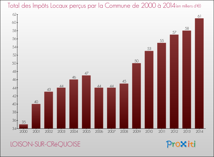 Evolution des Impôts Locaux pour la commune de LOISON-SUR-CRéQUOISE de 2000 à 2014 Evolution des Impôts Locaux pour LOISON-SUR-CRéQUOISE de 2000 à 2014