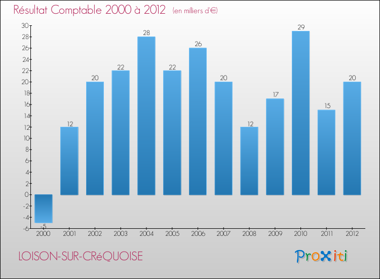 Evolution du résultat comptable pour la commune de LOISON-SUR-CRéQUOISE de 2000 à 2012 Evolution du résultat comptable pour LOISON-SUR-CRéQUOISE de 2000 à 2012