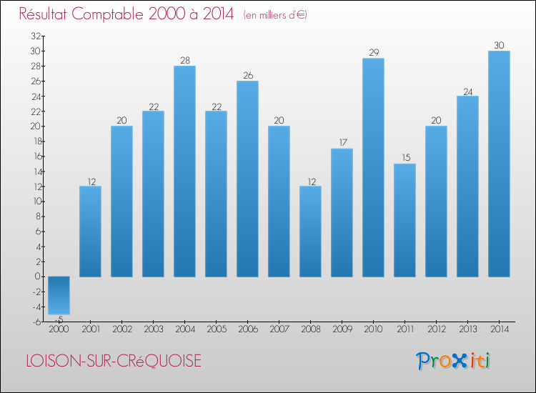 Evolution du résultat comptable pour la commune de LOISON-SUR-CRéQUOISE de 2000 à 2014 Evolution du résultat comptable pour LOISON-SUR-CRéQUOISE de 2000 à 2014