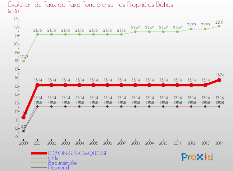 Evolution du taux de la taxe foncière sur le bati pour LOISON-SUR-CRéQUOISE et les communes proches de 2000 à 2014 Comparaison des taux de taxe foncière sur le bati pour LOISON-SUR-CRéQUOISE et les communes voisines de 2000 à 2014