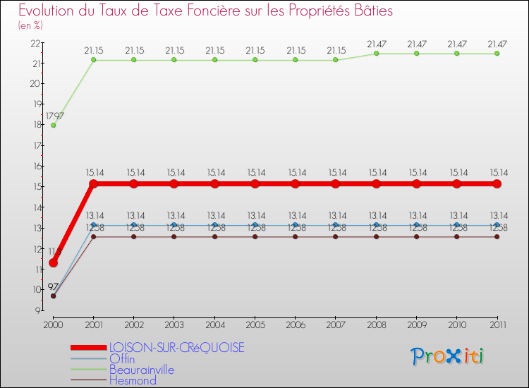Evolution du taux de la taxe foncière sur le bati pour LOISON-SUR-CRéQUOISE et les communes proches Comparaison des taux de taxe foncière sur le bati pour LOISON-SUR-CRéQUOISE et les communes voisines