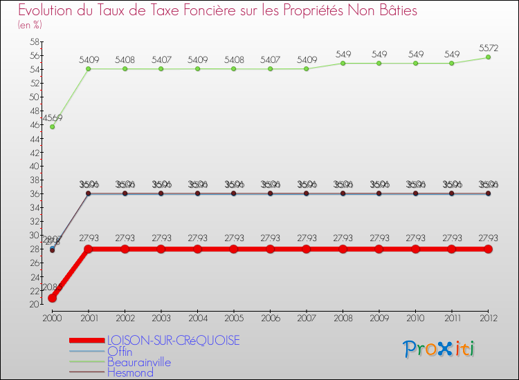 Evolution du taux de la taxe foncière sur les immeubles et terrains non batis pour LOISON-SUR-CRéQUOISE et les communes proches de 2000 à 2012 Comparaison des taux de la taxe foncière sur les immeubles et terrains non batis pour LOISON-SUR-CRéQUOISE et les communes voisines de 2000 à 2012