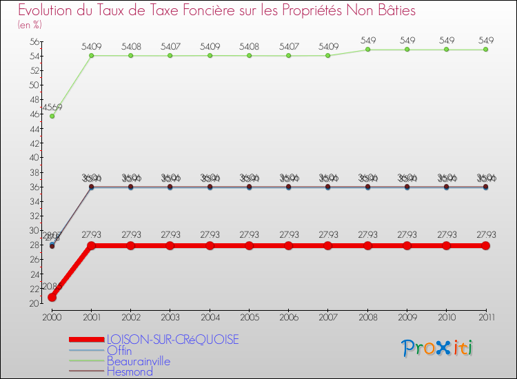 Evolution du taux de la taxe foncière sur les immeubles et terrains non batis pour LOISON-SUR-CRéQUOISE et les communes proches Comparaison des taux de la taxe foncière sur les immeubles et terrains non batis pour LOISON-SUR-CRéQUOISE et les communes voisines