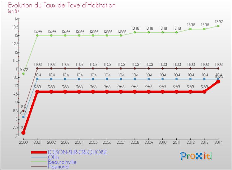 Evolution du taux de la taxe d'habitation pour LOISON-SUR-CRéQUOISE et les communes proches de 2000 à 2014 Comparaison des taux de la taxe d'habitation pour LOISON-SUR-CRéQUOISE et les communes voisines de 2000 à 2014