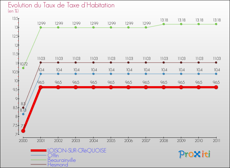 Evolution du taux de la taxe d'habitation pour LOISON-SUR-CRéQUOISE et les communes proches Comparaison des taux de la taxe d'habitation pour LOISON-SUR-CRéQUOISE et les communes voisines