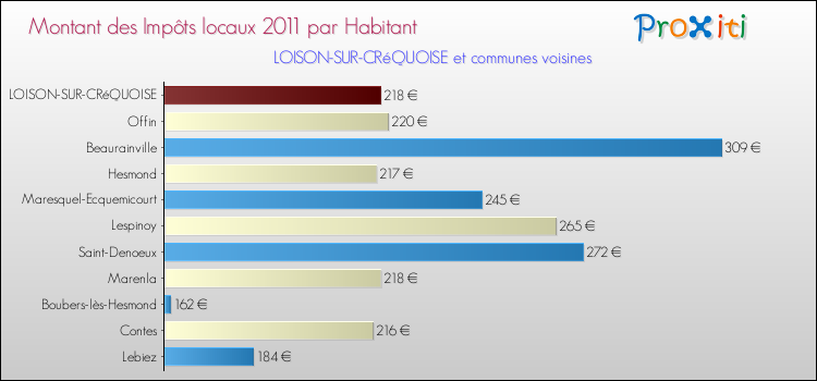 Montant des impôts locaux par Habitant pour LOISON-SUR-CRéQUOISE et les communes proches Comparaison des impôts locaux par habitant pour LOISON-SUR-CRéQUOISE et les communes voisines