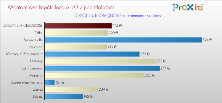 Montant des impôts locaux par Habitant pour LOISON-SUR-CRéQUOISE et les communes proches Comparaison des impôts locaux par habitant pour LOISON-SUR-CRéQUOISE et les communes voisines