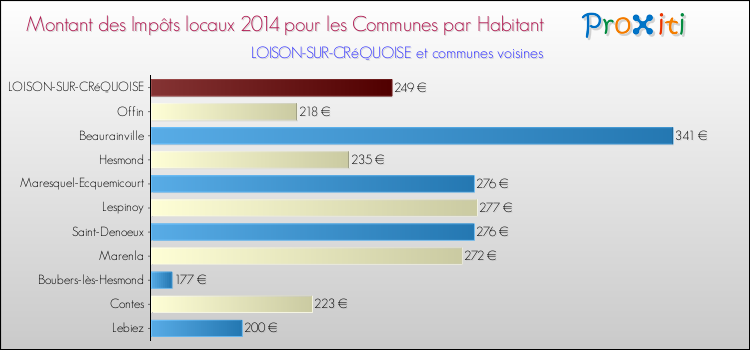 Montant des impôts locaux par Habitant pour LOISON-SUR-CRéQUOISE et les communes proches en 2014 Comparaison des impôts locaux par habitant pour LOISON-SUR-CRéQUOISE et les communes voisines en 2014