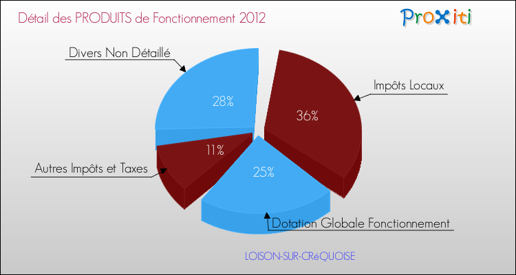 Décomposition du Budget de Fonctionnement 2012 de la commune de LOISON-SUR-CRéQUOISE Budget de Fonctionnement 2012 pour la commune de LOISON-SUR-CRéQUOISE