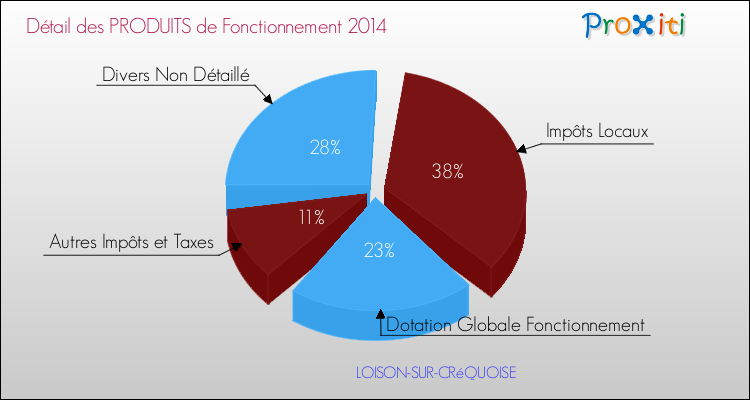 Décomposition du Budget de Fonctionnement 2014 de la commune de LOISON-SUR-CRéQUOISE Budget de Fonctionnement 2014 pour la commune de LOISON-SUR-CRéQUOISE