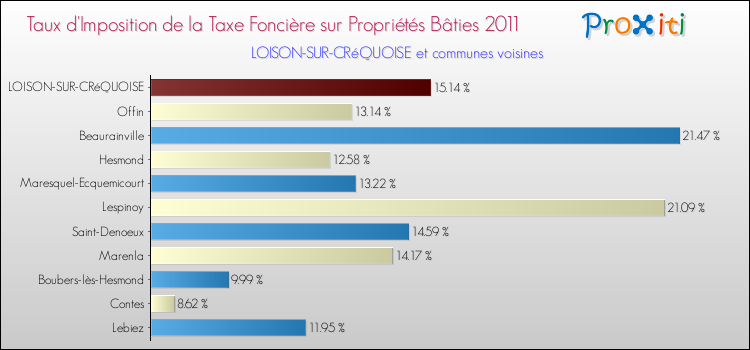 Taux d'imposition de la taxe foncière sur le bati 2011 pour LOISON-SUR-CRéQUOISE et les communes proches Comparaison des taux d'imposition de la taxe foncière sur le bati 2011 pour LOISON-SUR-CRéQUOISE et les communes voisines