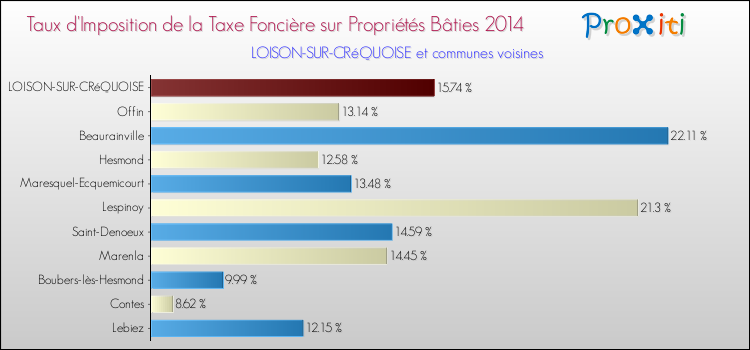 Taux d'imposition de la taxe foncière sur le bati 2014 pour LOISON-SUR-CRéQUOISE et les communes proches Comparaison des taux d'imposition de la taxe foncière sur le bati 2014 pour LOISON-SUR-CRéQUOISE et les communes voisines
