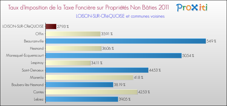 Taux d'imposition de la taxe foncière sur les immeubles et terrains non batis 2011 pour LOISON-SUR-CRéQUOISE et les communes proches Comparaison des taux d'imposition de la taxe foncière sur les immeubles et terrains non batis 2011 pour LOISON-SUR-CRéQUOISE et les communes voisines