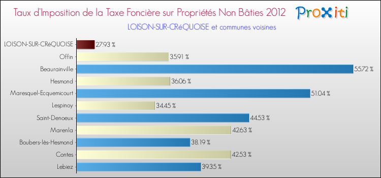 Taux d'imposition de la taxe foncière sur les immeubles et terrains non batis 2012 pour LOISON-SUR-CRéQUOISE et les communes proches Comparaison des taux d'imposition de la taxe foncière sur les immeubles et terrains non batis 2012 pour LOISON-SUR-CRéQUOISE et les communes voisines
