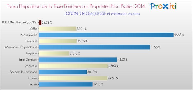 Taux d'imposition de la taxe foncière sur les immeubles et terrains non batis 2014 pour LOISON-SUR-CRéQUOISE et les communes proches Comparaison des taux d'imposition de la taxe foncière sur les immeubles et terrains non batis 2014 pour LOISON-SUR-CRéQUOISE et les communes voisines