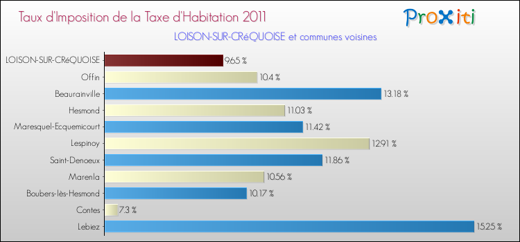 Taux d'imposition de la taxe d'habitation 2011 pour LOISON-SUR-CRéQUOISE et les communes proches Comparaison des taux d'imposition de la taxe d'habitation 2011 pour LOISON-SUR-CRéQUOISE et les communes voisines