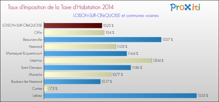 Taux d'imposition de la taxe d'habitation 2014 pour LOISON-SUR-CRéQUOISE et les communes proches Comparaison des taux d'imposition de la taxe d'habitation 2014 pour LOISON-SUR-CRéQUOISE et les communes voisines