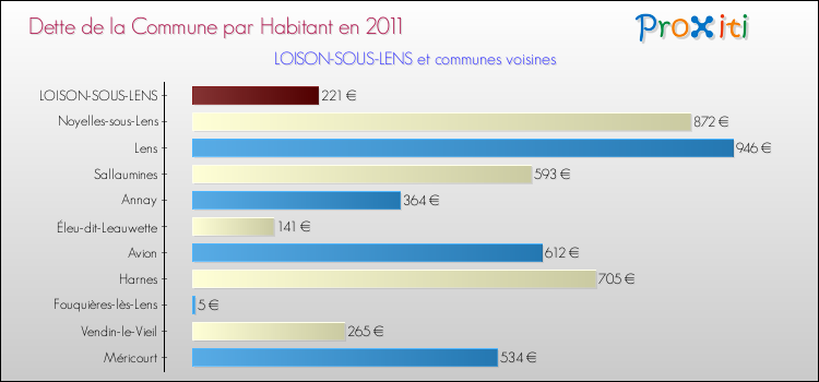 Dette par habitant de la commune en 2011 pour LOISON-SOUS-LENS et les communes proches Comparaison de la dette par habitant de la commune en 2011 pour LOISON-SOUS-LENS et les communes voisines