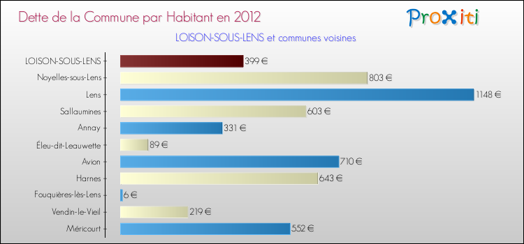 Dette par habitant de la commune en 2012 pour LOISON-SOUS-LENS et les communes proches Comparaison de la dette par habitant de la commune en 2012 pour LOISON-SOUS-LENS et les communes voisines