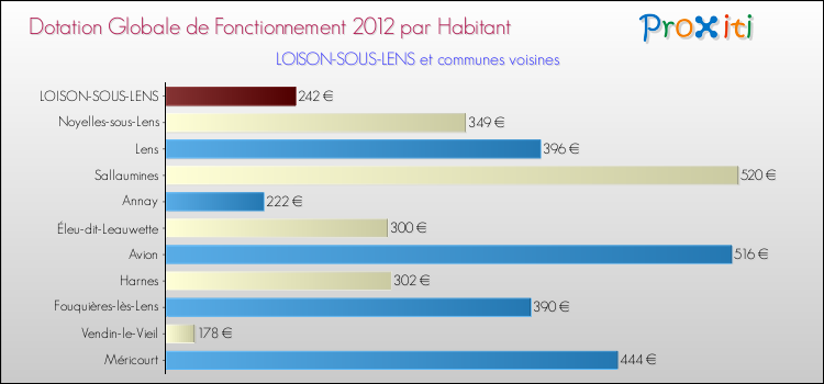 Montant des dotations globales de fonctionnement DGF par Habitant pour LOISON-SOUS-LENS et les communes proches Comparaison des des dotations globales de fonctionnement DGF par habitant pour LOISON-SOUS-LENS et les communes voisines