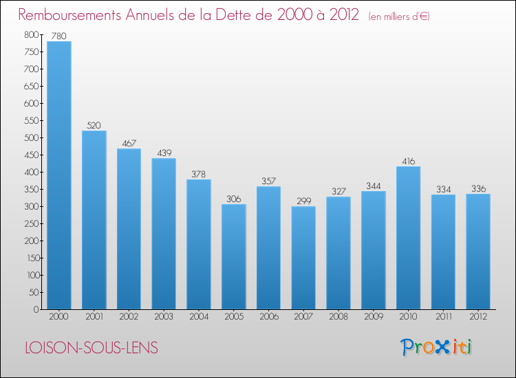 Evolution de l'annuité de la dette pour la commune de LOISON-SOUS-LENS de 2000 à 2012 Annuités de la dette pour LOISON-SOUS-LENS de 2000 à 2012