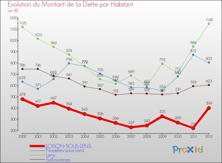 Evolution de la dette par habitant pour la commune de LOISON-SOUS-LENS et les communes proches de 2000 à 2012 Comparaison de la dette par habitant pour LOISON-SOUS-LENS et les communes voisines de 2000 à 2012