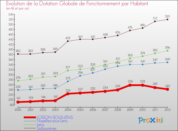 Evolution et montant de la dotation globale de fonctionnement par Habitant pour LOISON-SOUS-LENS et les communes proches Comparaison des dotations globales de fonctionnement par habitant pour LOISON-SOUS-LENS et les communes voisines