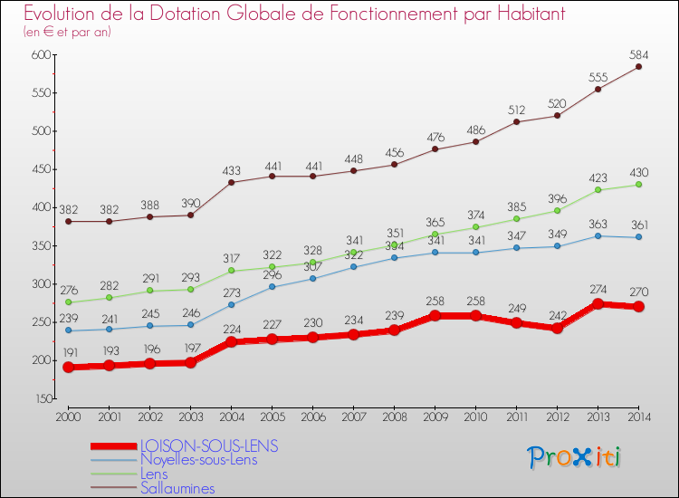 Evolution et montant de la dotation globale de fonctionnement par Habitant pour LOISON-SOUS-LENS et les communes proches de 2000 à 2014. Comparaison des dotations globales de fonctionnement par habitant pour LOISON-SOUS-LENS et les communes voisines de 2000 à 2014.