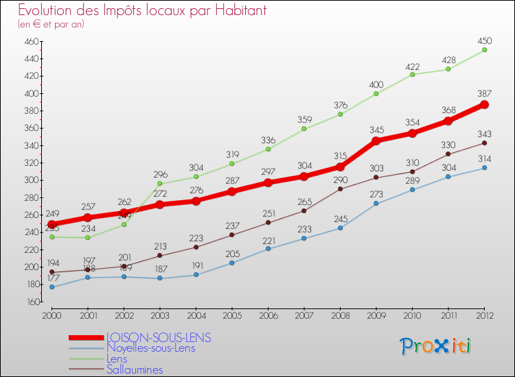 Evolution et montant des impôts locaux par Habitant pour LOISON-SOUS-LENS et les communes proches Comparaison des impôts locaux par habitant pour LOISON-SOUS-LENS et les communes voisines