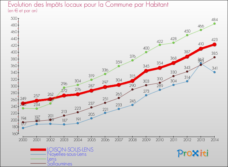 Evolution et montant des impôts locaux par Habitant pour LOISON-SOUS-LENS et les communes proches de 2000 à 2014 Comparaison des impôts locaux par habitant pour LOISON-SOUS-LENS et les communes voisines de 2000 à 2014