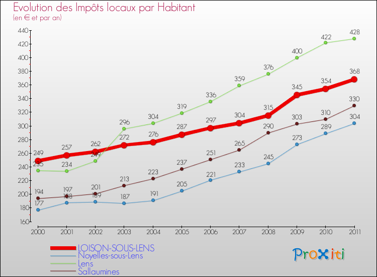 Evolution et montant des impôts locaux par Habitant pour LOISON-SOUS-LENS et les communes proches Comparaison des impôts locaux par habitant pour LOISON-SOUS-LENS et les communes voisines
