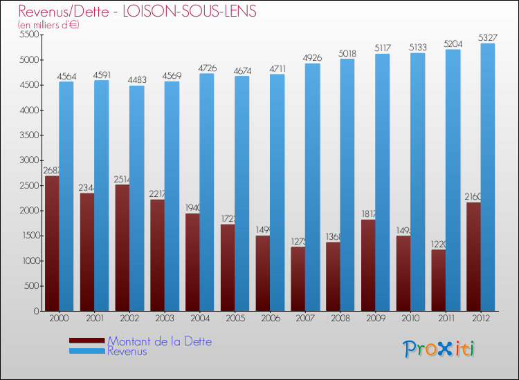 Evolution comparée de la dette et des revenus pour la commune de LOISON-SOUS-LENS de 2000 à 2012 Comparaison de la dette et des revenus pour LOISON-SOUS-LENS de 2000 à 2012