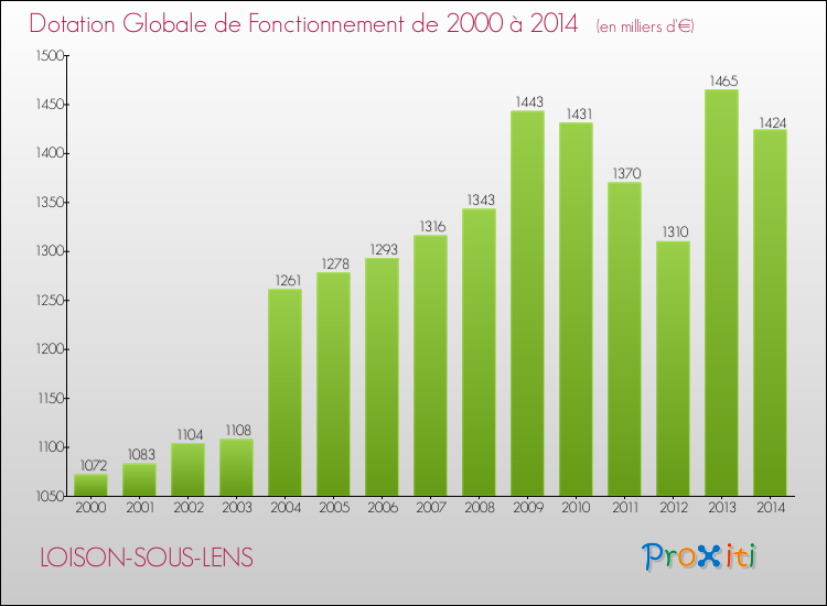 Evolution du montant de la Dotation Globale de Fonctionnement pour la commune de LOISON-SOUS-LENS de 2000 à 2014 Evolution du montant de la Dotation Globale de Fonctionnement pour LOISON-SOUS-LENS de 2000 à 2014