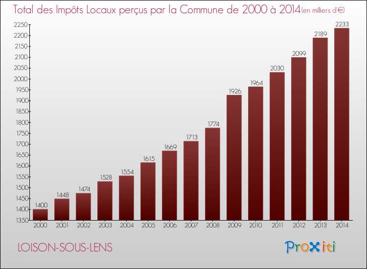 Evolution des Impôts Locaux pour la commune de LOISON-SOUS-LENS de 2000 à 2014 Evolution des Impôts Locaux pour LOISON-SOUS-LENS de 2000 à 2014