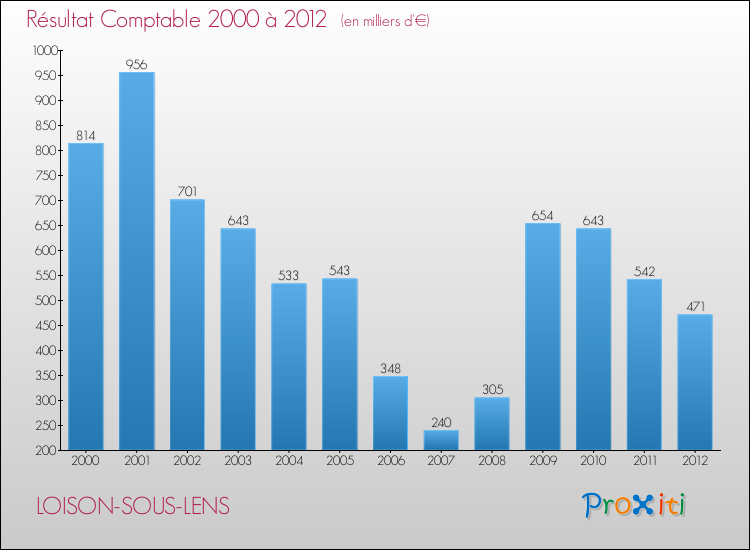 Evolution du résultat comptable pour la commune de LOISON-SOUS-LENS de 2000 à 2012 Evolution du résultat comptable pour LOISON-SOUS-LENS de 2000 à 2012