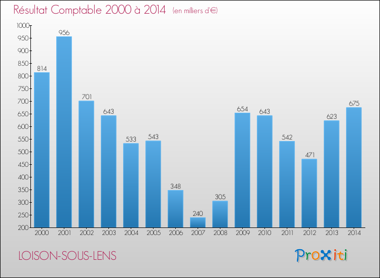 Evolution du résultat comptable pour la commune de LOISON-SOUS-LENS de 2000 à 2014 Evolution du résultat comptable pour LOISON-SOUS-LENS de 2000 à 2014