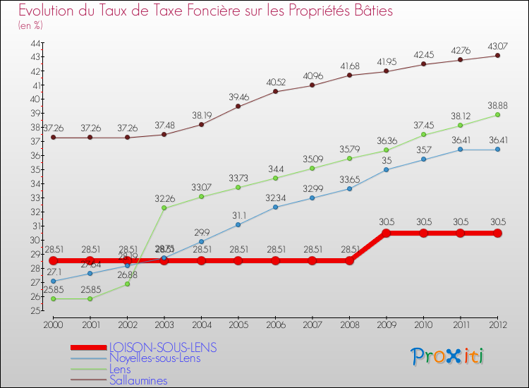 Evolution du taux de la taxe foncière sur le bati pour LOISON-SOUS-LENS et les communes proches de 2000 à 2012 Comparaison des taux de taxe foncière sur le bati pour LOISON-SOUS-LENS et les communes voisines de 2000 à 2012