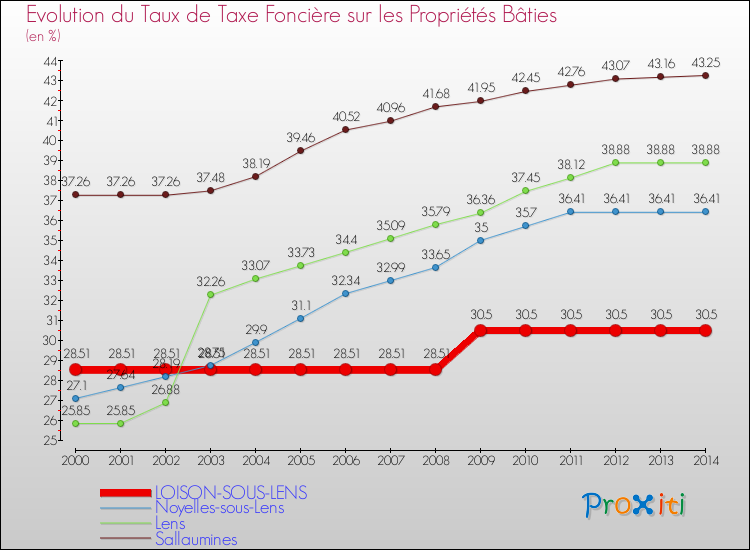 Evolution du taux de la taxe foncière sur le bati pour LOISON-SOUS-LENS et les communes proches de 2000 à 2014 Comparaison des taux de taxe foncière sur le bati pour LOISON-SOUS-LENS et les communes voisines de 2000 à 2014