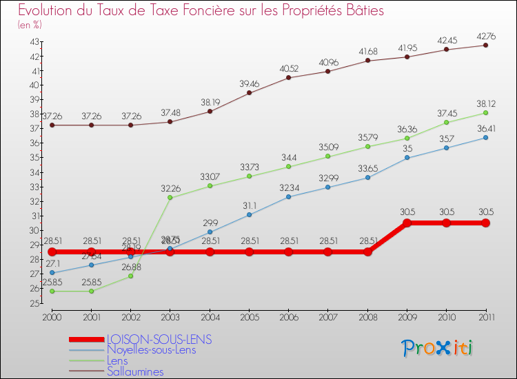 Evolution du taux de la taxe foncière sur le bati pour LOISON-SOUS-LENS et les communes proches Comparaison des taux de taxe foncière sur le bati pour LOISON-SOUS-LENS et les communes voisines
