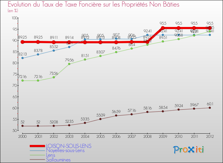 Evolution du taux de la taxe foncière sur les immeubles et terrains non batis pour LOISON-SOUS-LENS et les communes proches de 2000 à 2012 Comparaison des taux de la taxe foncière sur les immeubles et terrains non batis pour LOISON-SOUS-LENS et les communes voisines de 2000 à 2012