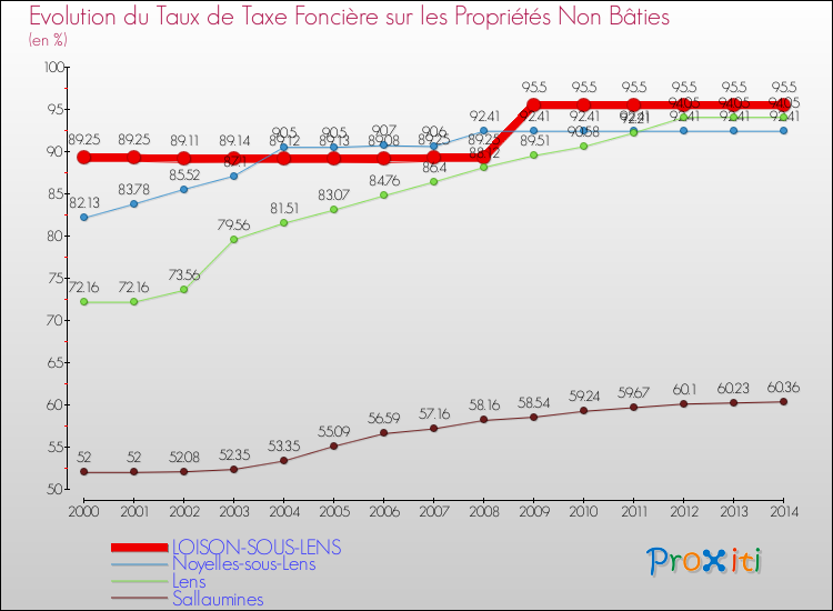 Evolution du taux de la taxe foncière sur les immeubles et terrains non batis pour LOISON-SOUS-LENS et les communes proches de 2000 à 2014 Comparaison des taux de la taxe foncière sur les immeubles et terrains non batis pour LOISON-SOUS-LENS et les communes voisines de 2000 à 2014
