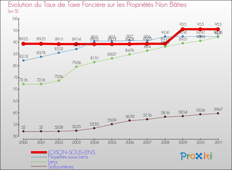Evolution du taux de la taxe foncière sur les immeubles et terrains non batis pour LOISON-SOUS-LENS et les communes proches Comparaison des taux de la taxe foncière sur les immeubles et terrains non batis pour LOISON-SOUS-LENS et les communes voisines