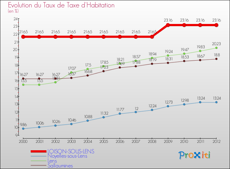 Evolution du taux de la taxe d'habitation pour LOISON-SOUS-LENS et les communes proches Comparaison des taux de la taxe d'habitation pour LOISON-SOUS-LENS et les communes voisines